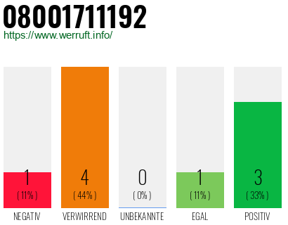 Rufnummer 08001711192 Telefonnummer 08001711192