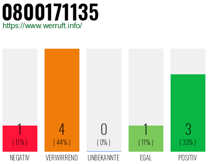 Rufnummer 0800171135 Telefonnummer 0800171135