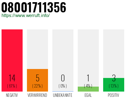 Rufnummer 08001711356 Telefonnummer 08001711356