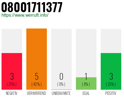 Rufnummer 08001711377 Telefonnummer 08001711377