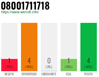 Rufnummer 08001711718 Telefonnummer 08001711718
