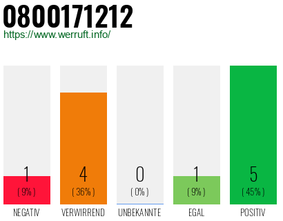Rufnummer 0800171212 Telefonnummer 0800171212