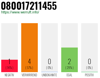 Rufnummer 080017211455 Telefonnummer 080017211455