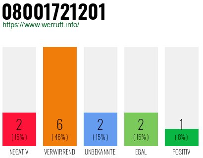 Rufnummer 08001721201 Telefonnummer 08001721201