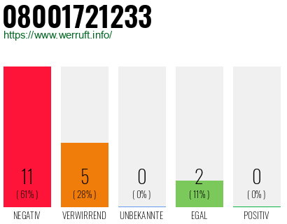 Rufnummer 08001721233 Telefonnummer 08001721233
