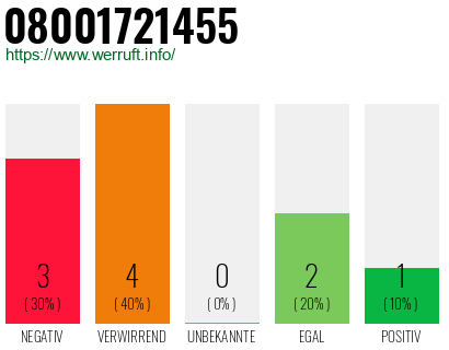 Rufnummer 08001721455 Telefonnummer 08001721455