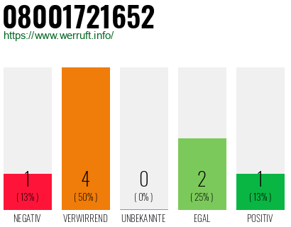 Rufnummer 08001721652 Telefonnummer 08001721652