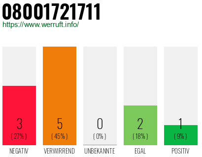 Rufnummer 08001721711 Telefonnummer 08001721711