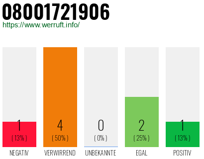 Rufnummer 08001721906 Telefonnummer 08001721906