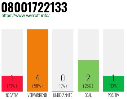 Rufnummer 08001722133 Telefonnummer 08001722133
