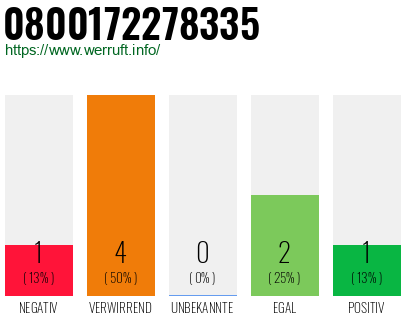 Rufnummer 0800172278335 Telefonnummer 0800172278335