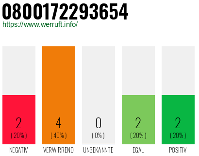 Rufnummer 0800172293654 Telefonnummer 0800172293654