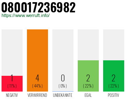 Rufnummer 080017236982 Telefonnummer 080017236982