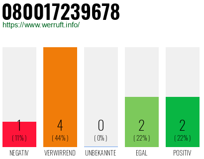 Rufnummer 080017239678 Telefonnummer 080017239678