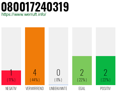 Rufnummer 080017240319 Telefonnummer 080017240319