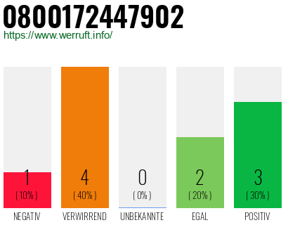 Rufnummer 0800172447902 Telefonnummer 0800172447902