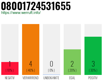 Rufnummer 08001724531655 Telefonnummer 08001724531655