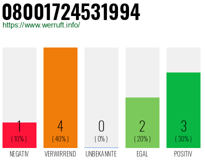 Rufnummer 08001724531994 Telefonnummer 08001724531994
