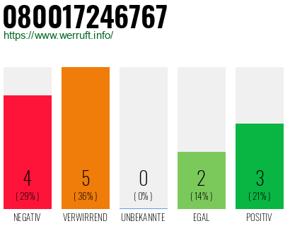 Rufnummer 080017246767 Telefonnummer 080017246767