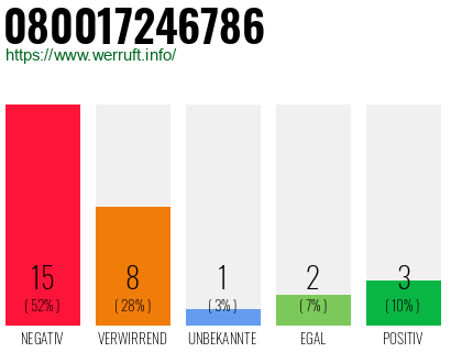Rufnummer 080017246786 Telefonnummer 080017246786