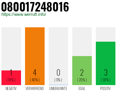 Rufnummer 080017248016 Telefonnummer 080017248016