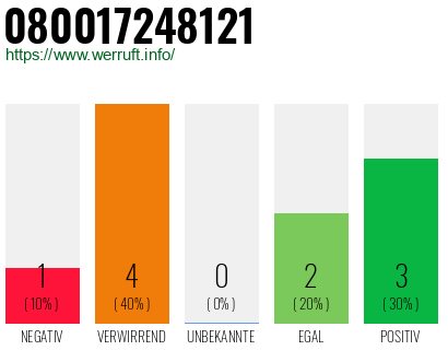Rufnummer 080017248121 Telefonnummer 080017248121