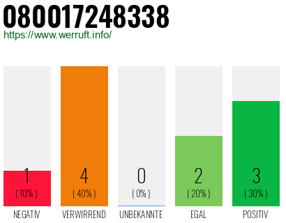Rufnummer 080017248338 Telefonnummer 080017248338