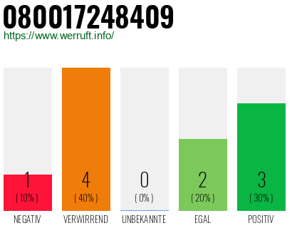 Rufnummer 080017248409 Telefonnummer 080017248409