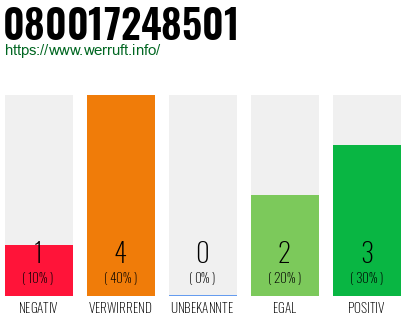 Rufnummer 080017248501 Telefonnummer 080017248501