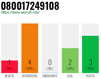 Rufnummer 080017249108 Telefonnummer 080017249108