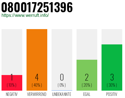 Rufnummer 080017251396 Telefonnummer 080017251396