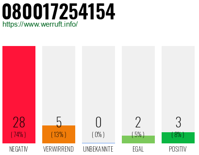 Rufnummer 080017254154 Telefonnummer 080017254154