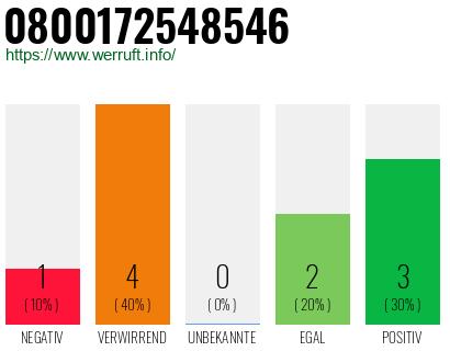 Rufnummer 0800172548546 Telefonnummer 0800172548546