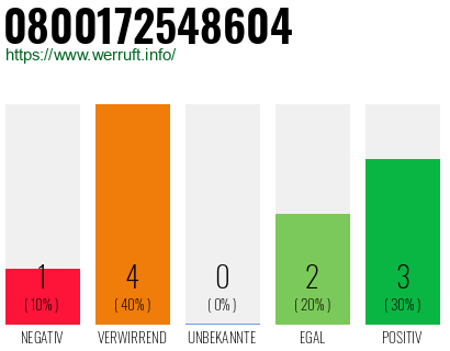 Rufnummer 0800172548604 Telefonnummer 0800172548604