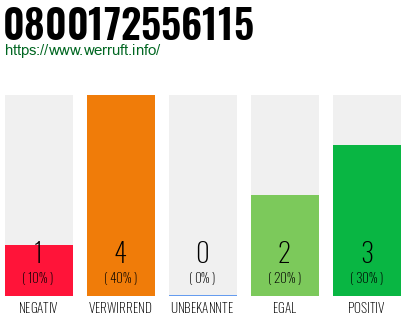 Rufnummer 0800172556115 Telefonnummer 0800172556115