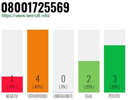 Rufnummer 08001725569 Telefonnummer 08001725569
