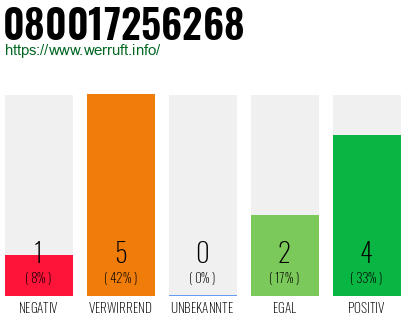 Rufnummer 080017256268 Telefonnummer 080017256268