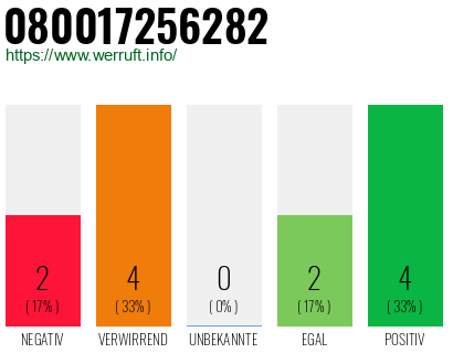 Rufnummer 080017256282 Telefonnummer 080017256282