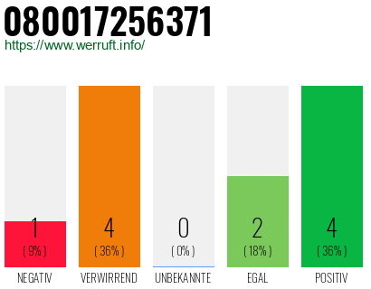 Rufnummer 080017256371 Telefonnummer 080017256371
