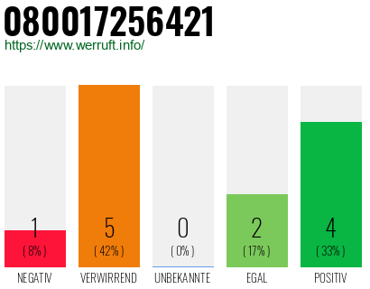 Rufnummer 080017256421 Telefonnummer 080017256421