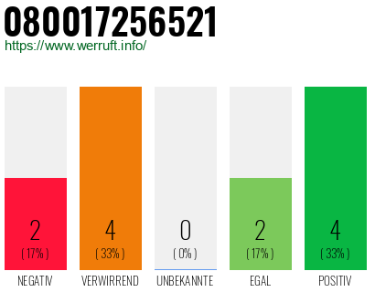 Rufnummer 080017256521 Telefonnummer 080017256521