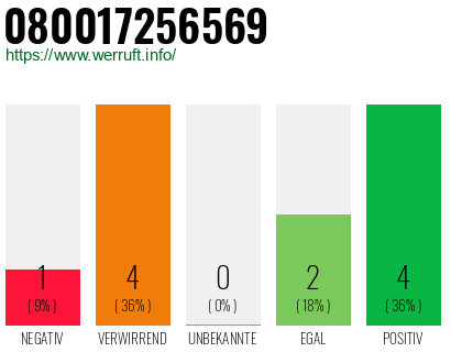 Rufnummer 080017256569 Telefonnummer 080017256569