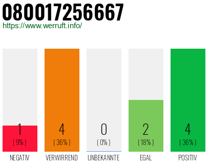Rufnummer 080017256667 Telefonnummer 080017256667