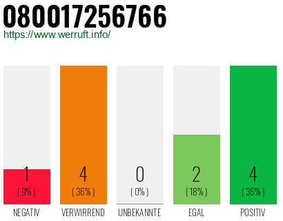 Rufnummer 080017256766 Telefonnummer 080017256766