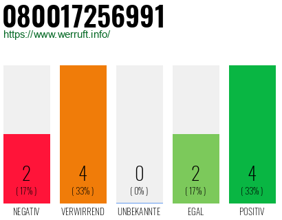 Rufnummer 080017256991 Telefonnummer 080017256991