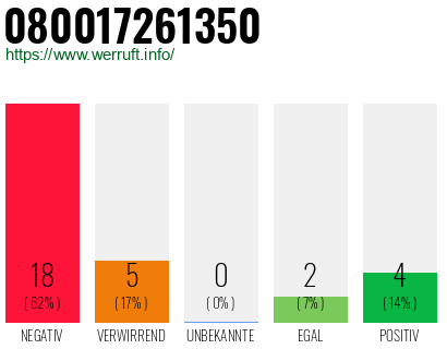 Rufnummer 080017261350 Telefonnummer 080017261350