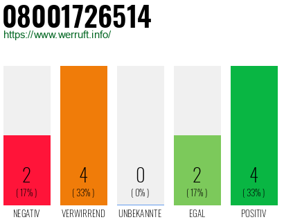 Rufnummer 08001726514 Telefonnummer 08001726514