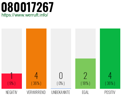 Rufnummer 080017267 Telefonnummer 080017267