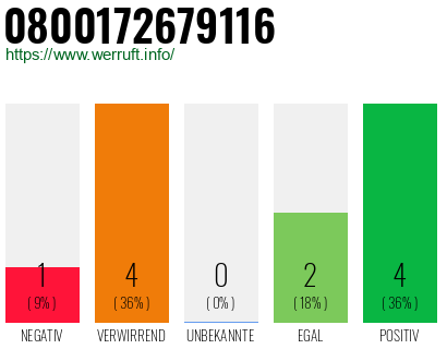 Rufnummer 0800172679116 Telefonnummer 0800172679116