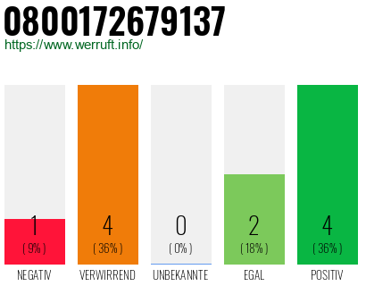 Rufnummer 0800172679137 Telefonnummer 0800172679137